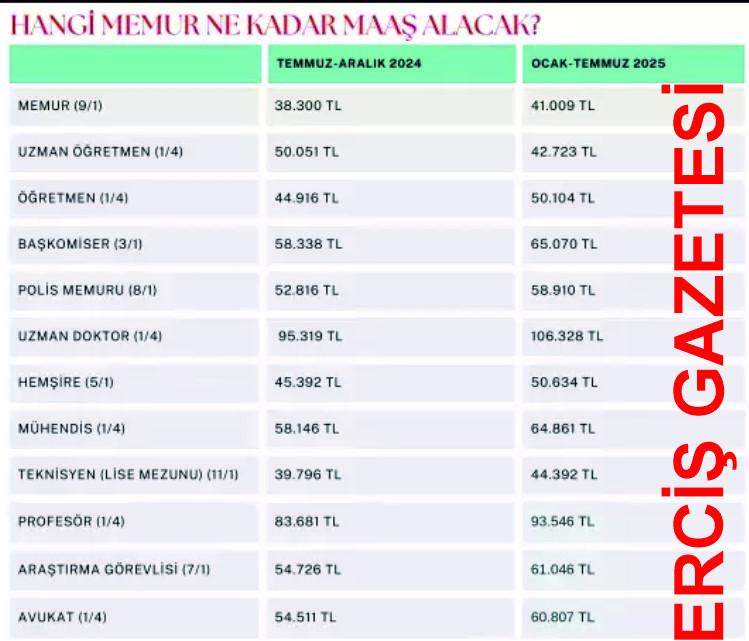 2025 yılında hangi memur ne kadar alacak